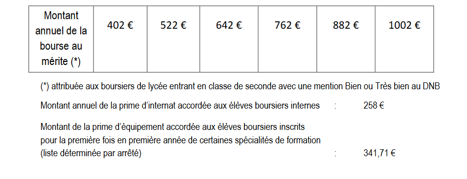 Bourse Au Mérite Brevet 2021 Date Versement