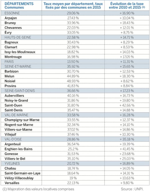 Combien Coute La Taxe Fonciere En Ile De France Dossier