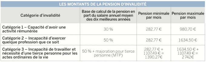 Pension D Invalidite Combien Allez Vous Percevoir