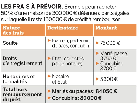 Separation Racheter A Votre Conjoint Sa Part De La Maison