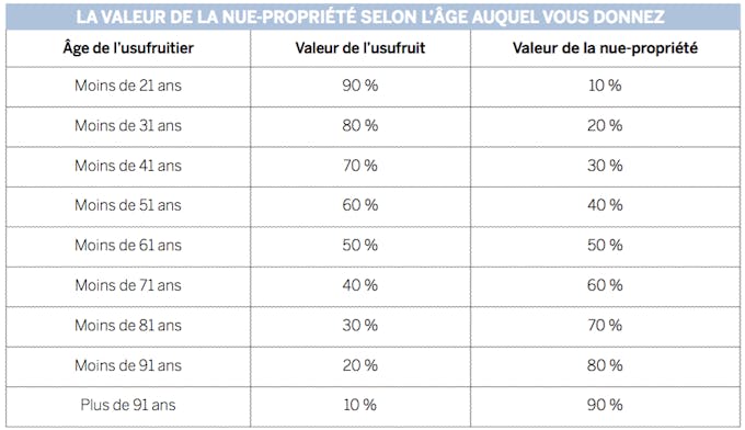 Donner Un Bien Immobilier Et En Conserver L Usufruit Dossier Familial