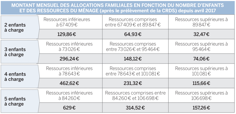 Allocations Familiales : Montants Et Conditions | Dossier Familial