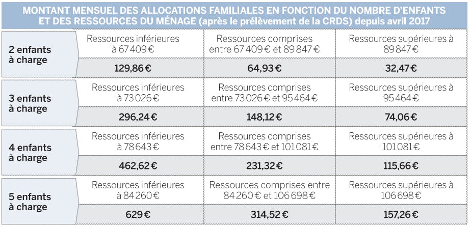 Allocations Familiales Montants Et Conditions Dossier Familial Allocations Familiales Montants Et Conditions Dossier Familial