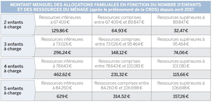 Allocations Familiales Montants Et Conditions Dossier