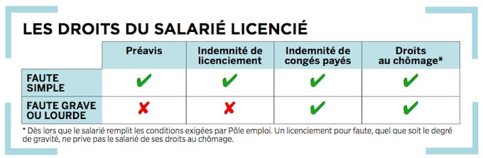 Licenciement Disciplinaire Les 2 Types De Faute Dossier