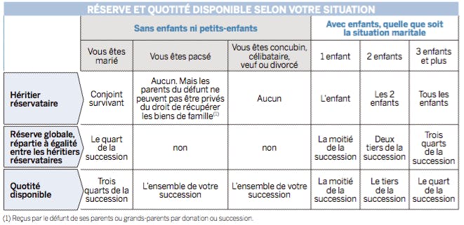 Quel est la part du conjoint survivant Quel est la part du conjoint survivant
