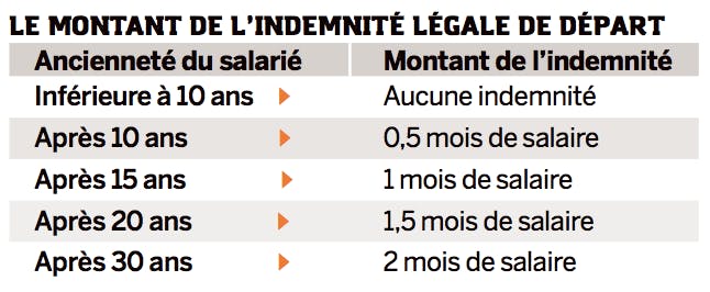 Comment Calculer Les Indemnites De Depart A La Retraite
