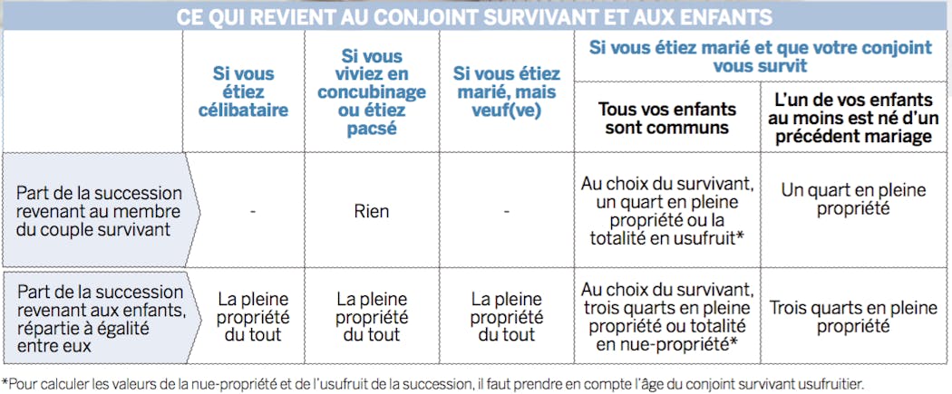 Pacs et succession usufruit Pacs et succession usufruit