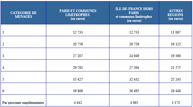 Logements HLM : Les Nouveaux Plafonds De Ressources 2017 | Merci Pour L ...