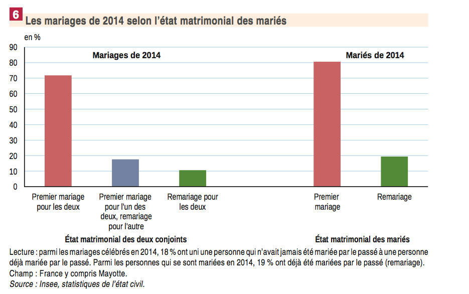 Taux De Divorce En France Depuis 1950