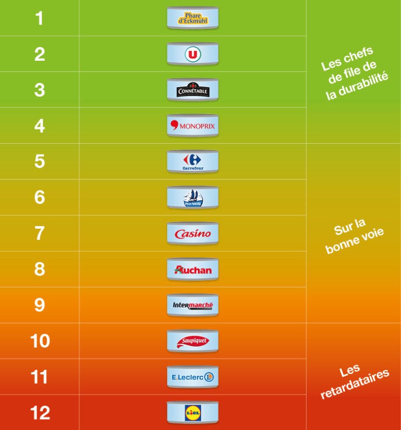 Thon En Boite Quelles Sont Les Marques Les Plus Ecologiques Dossier Familial Dossier Familial Thon En Boite Quelles Sont Les Marques Les Plus Ecologiques Dossier Familial Dossier Familial