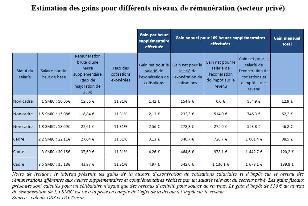 Heures supplémentaires : combien va rapporter l’exonération d’impôts et de cotisations sociales ...