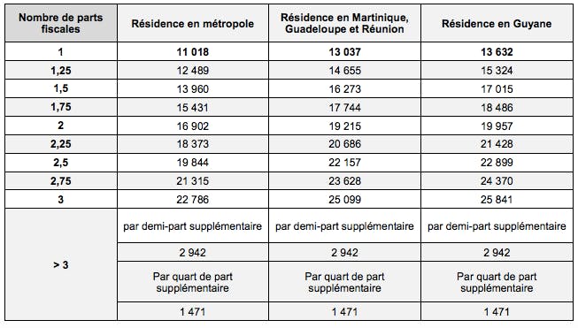Retraites Les Seuils D Exoneration A La Csg A La Crds Et A
