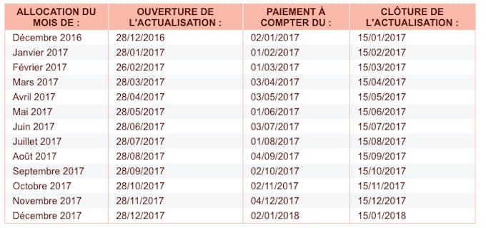 Chomage Pensez A Actualiser Votre Situation Dossier