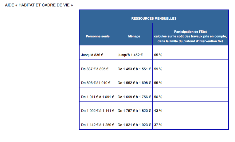 Comment Un Ménage Peut Il Utiliser Son Revenu