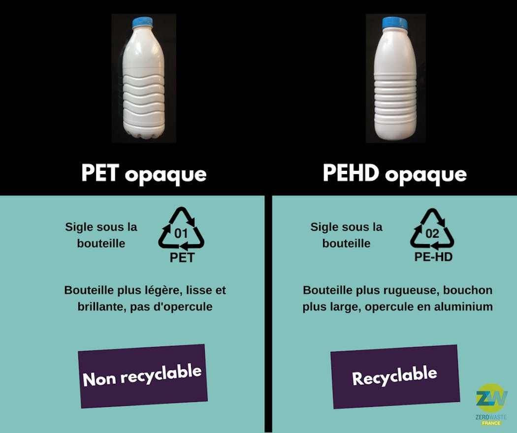 Du lait bio dans des bouteilles en plastique non recyclable ?!