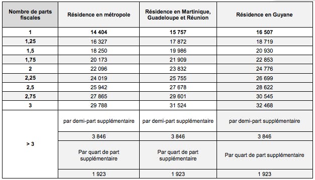 Retraites Les Seuils D Exoneration A La Csg A La Crds Et A