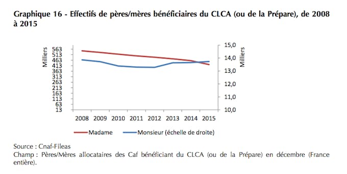 Les Beneficiaires Du Conge Parental Diminuent Dossier