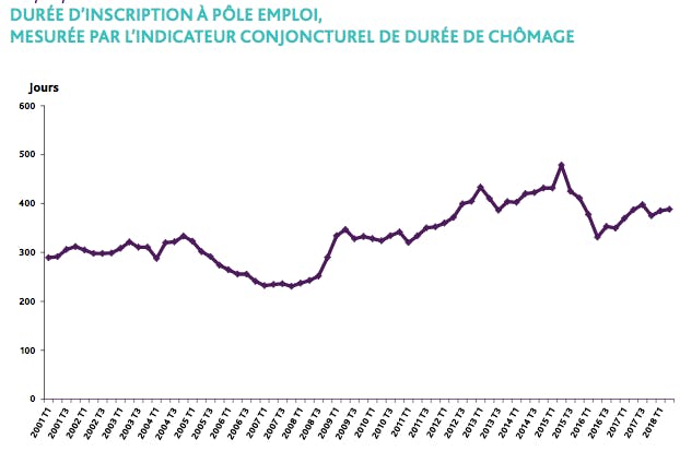 Chomage Combien De Temps En Moyenne Reste T On Inscrit A