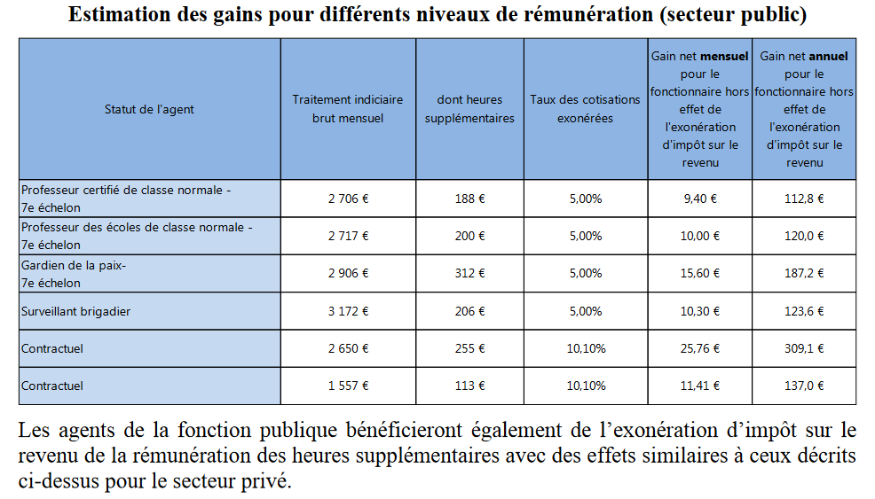 Heures Supplémentaires : Combien Va Rapporter L’exonération D’impôts Et ...