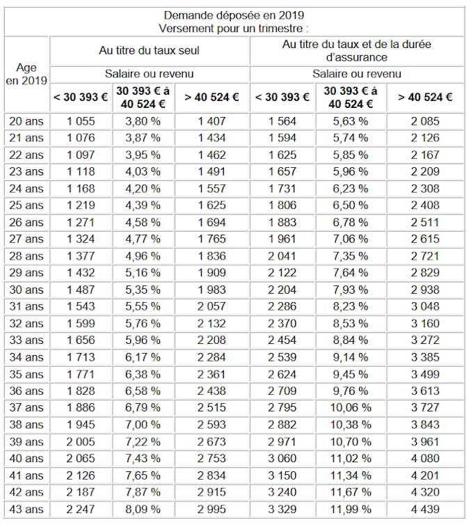 Retraite Le Bareme 2019 Des Rachats De Trimestres Dossier