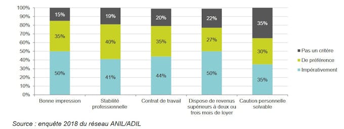 Immobilier : comment les bailleurs choisissent leurs locataires ?