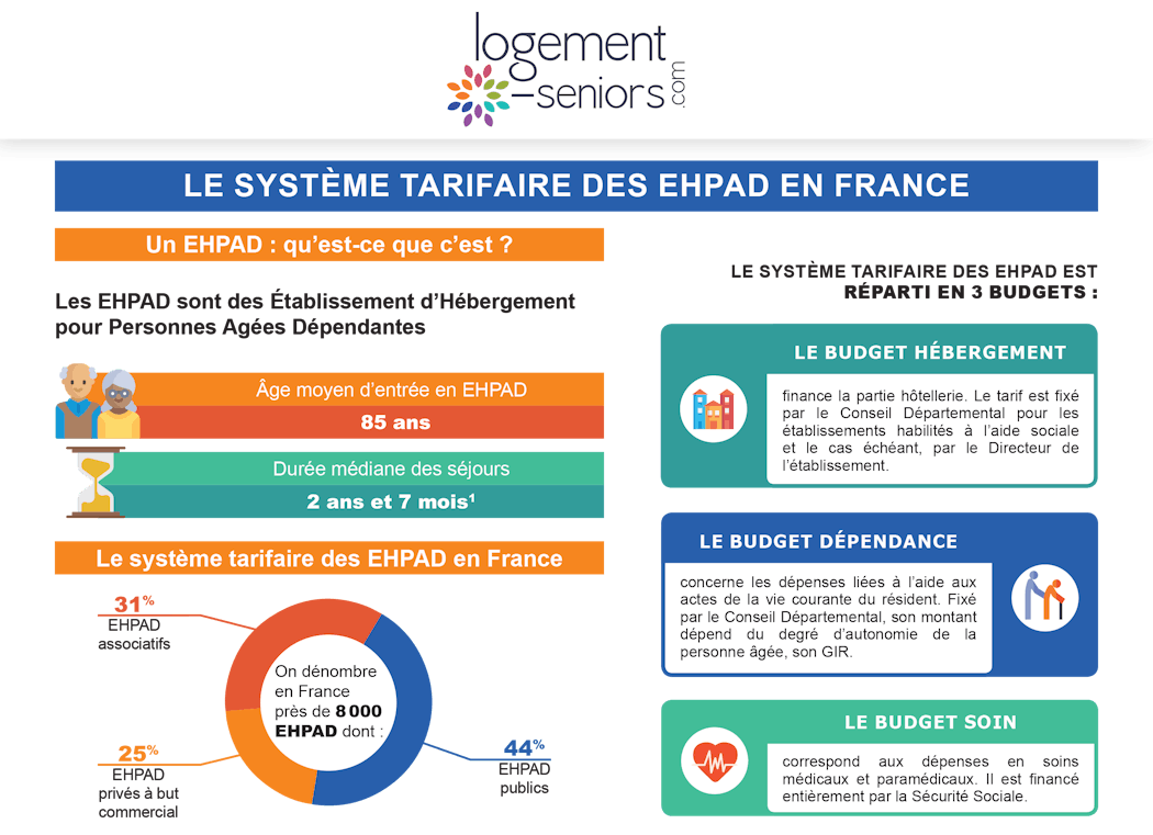Système tarifaire des Ephad en France