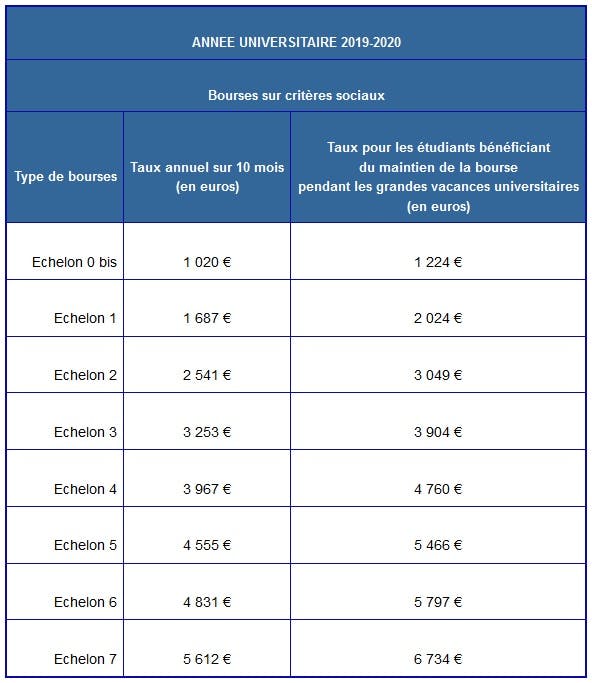 Bourses Etudiantes Les Montants Pour L Annee 2018 2019 Dossier Familial Dossier Familial Bourses Etudiantes Les Montants Pour L Annee 2018 2019 Dossier Familial Dossier Familial