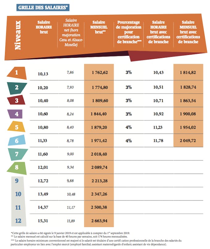 Aide à domicile salaire