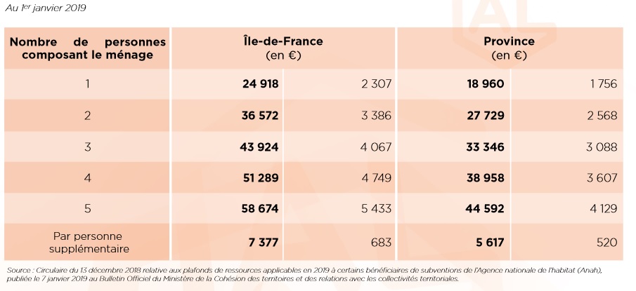 Logement : Les Salariés Aux Revenus Modestes Peuvent Bénéficier De ...