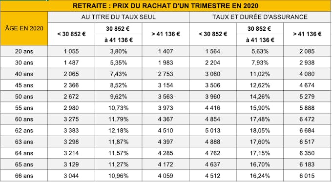 Le Rachat De Trimestres De Retraite Un Bon Plan Dossier