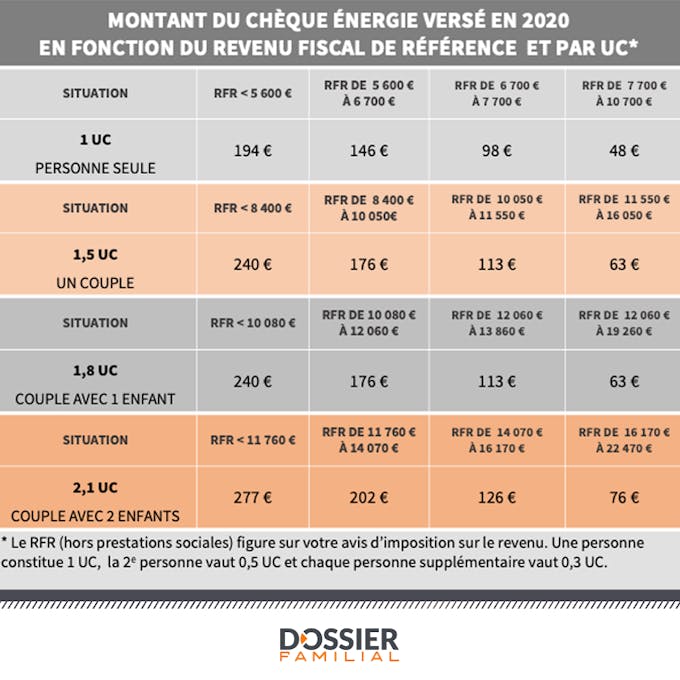 Cheque Energie 2020 Quand Le Recevrez Vous Dossier Familial Dossier Familial