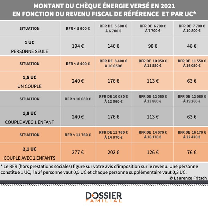 Cheque Energie Comment L Obtenir Dossier Familial Cheque Energie Comment L Obtenir Dossier Familial
