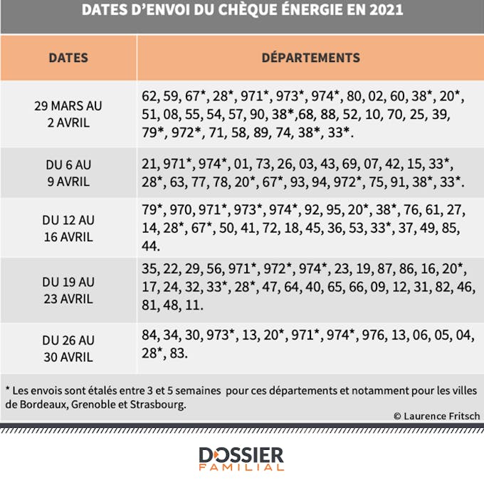Quand Recevrez Vous Le Cheque Energie 2021 Dossier Familial