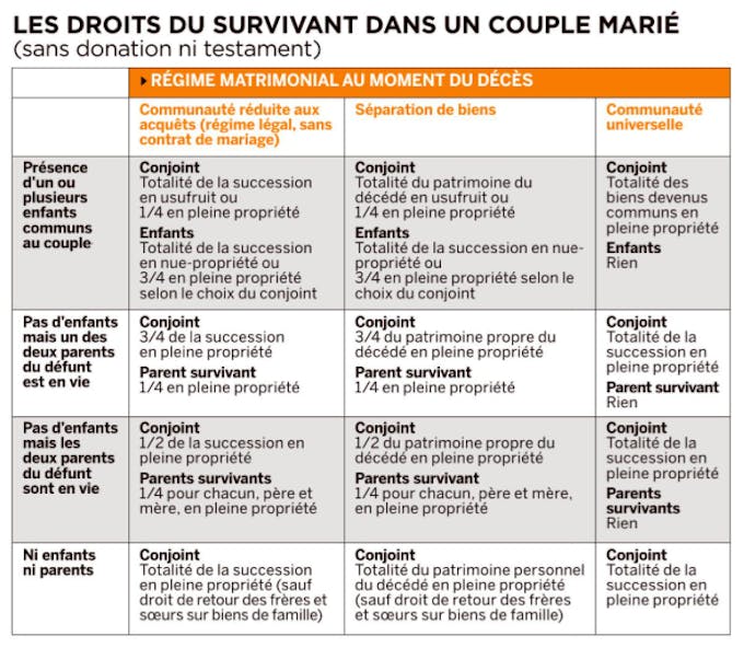 Heritage Succession Comment Proteger Sa Moitie Qu On Soit Marie Pacse Ou Juste Concubin Dossier Familial