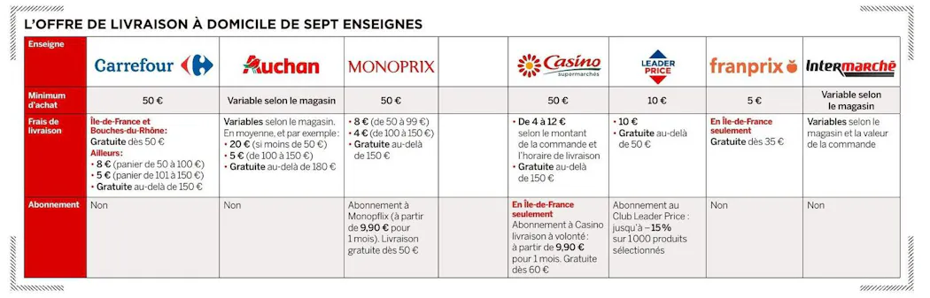 Se faire livrer ses courses à domicile : combien ça coûte ? | Merci ...