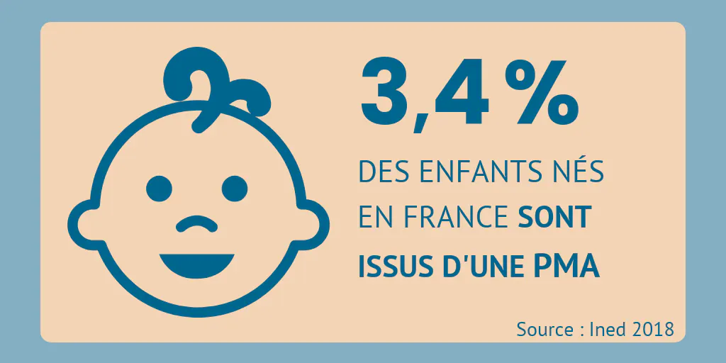 Graphique Pma PMA, la nouvelle donne de la loi bioéthique | Merci pour l’info