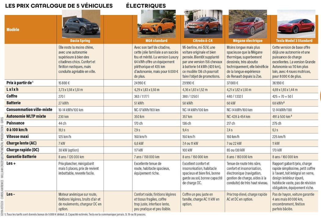 Comparateur : 5 véhicules électriques passent au banc d'essai