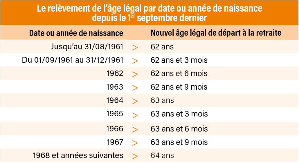 Le relèvement de l'âge légal par date ou année de naissance depuis le 1er septembre 2023